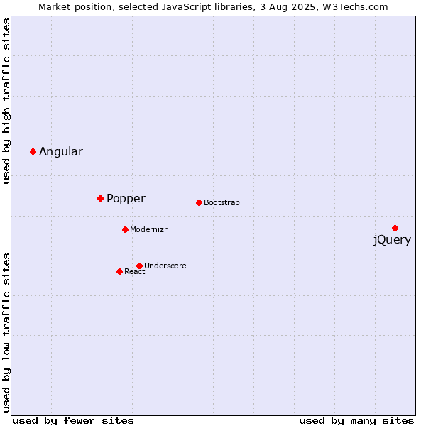 Market position of jQuery vs. Popper vs. Angular