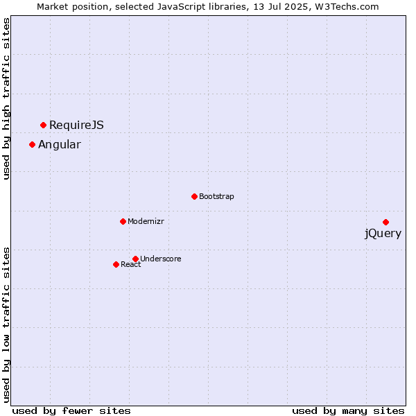 Market position of jQuery vs. RequireJS vs. Angular