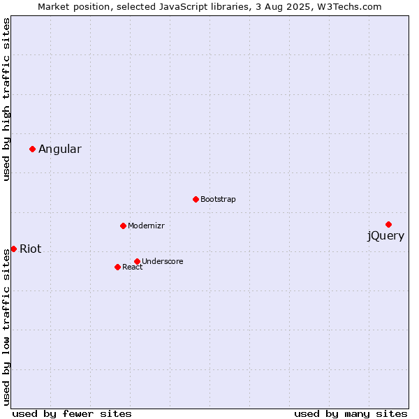 Market position of jQuery vs. Angular vs. Riot