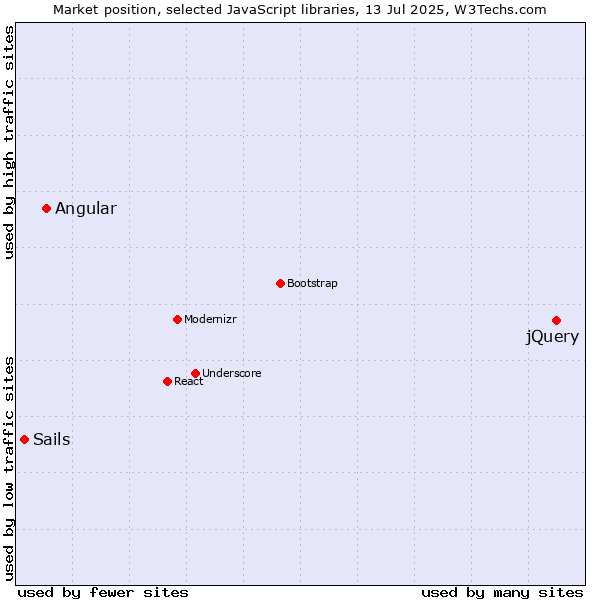 Market position of jQuery vs. Angular vs. Sails