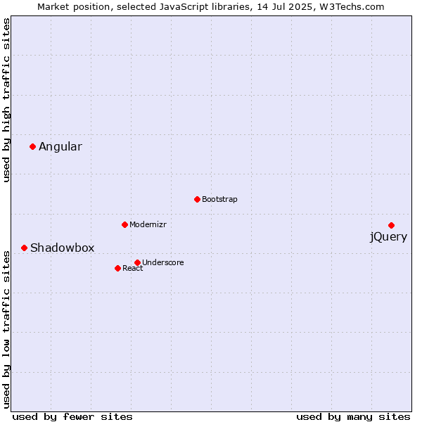 Market position of jQuery vs. Angular vs. Shadowbox