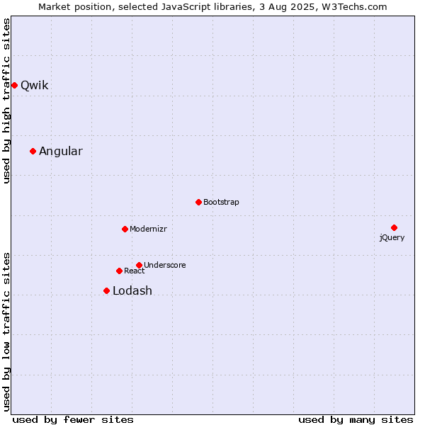 Market position of Lodash vs. Angular vs. Qwik