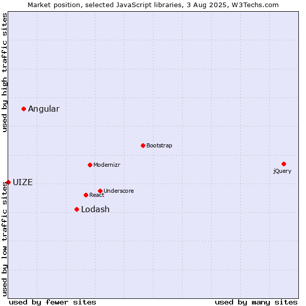 Market position of Lodash vs. Angular vs. UIZE