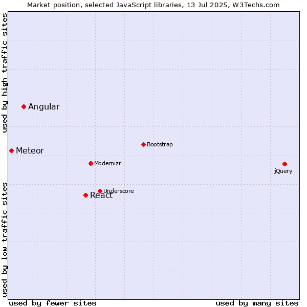 Market position of React vs. Angular vs. Meteor