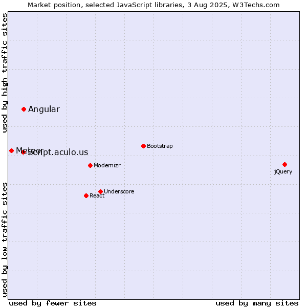 Market position of Angular vs. Script.aculo.us vs. Meteor