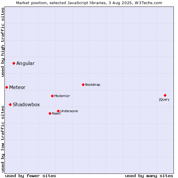 Market position of Angular vs. Shadowbox vs. Meteor