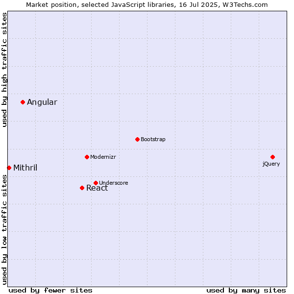Market position of React vs. Angular vs. Mithril