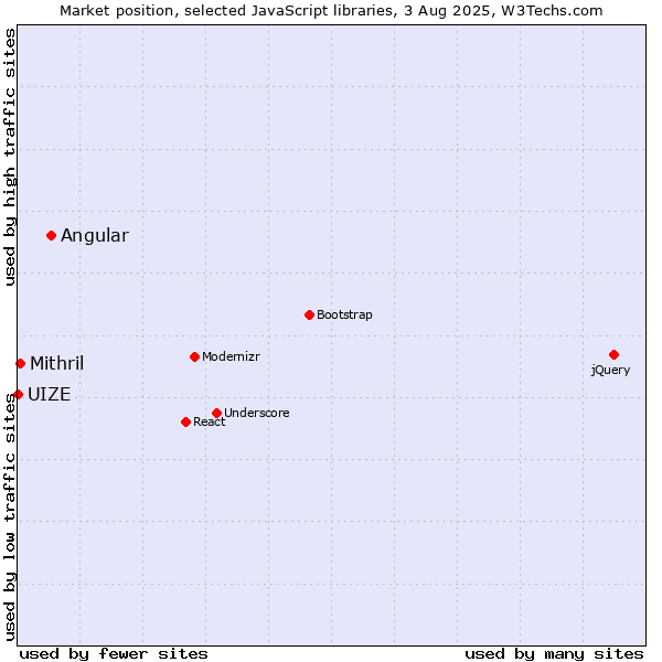 Market position of Angular vs. Mithril vs. UIZE
