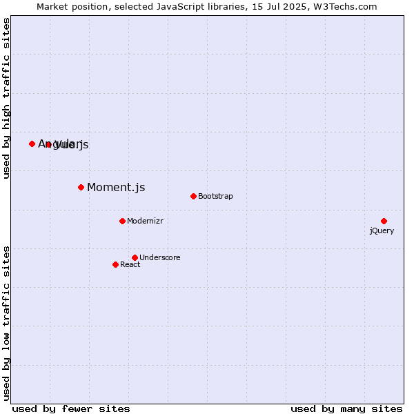 Market position of Moment.js vs. Vue.js vs. Angular