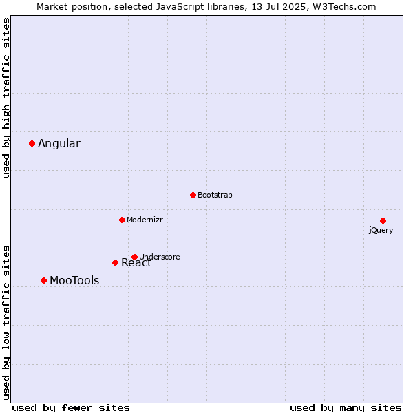 Market position of React vs. MooTools vs. Angular