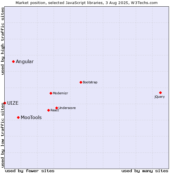 Market position of MooTools vs. Angular vs. UIZE