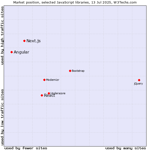 Market position of React vs. Next.js vs. Angular