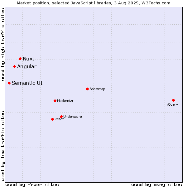 Market position of Nuxt vs. Angular vs. Semantic UI