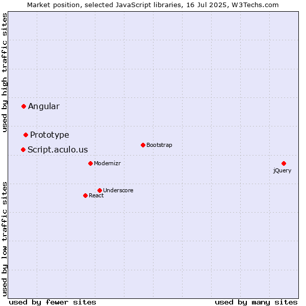 Market position of Prototype vs. Angular vs. Script.aculo.us