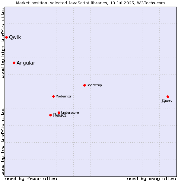 Market position of React vs. Angular vs. Qwik