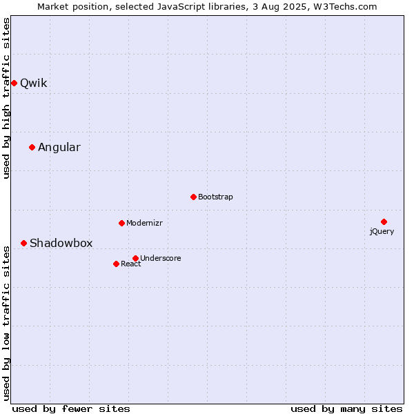 Market position of Angular vs. Shadowbox vs. Qwik