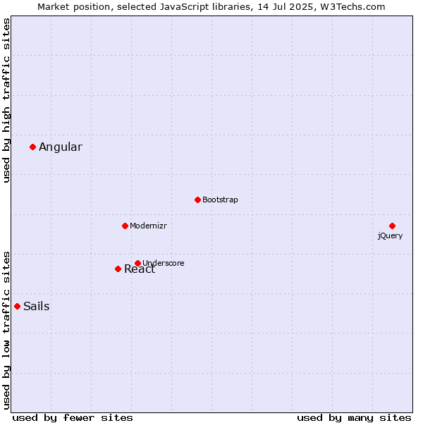 Market position of React vs. Angular vs. Sails