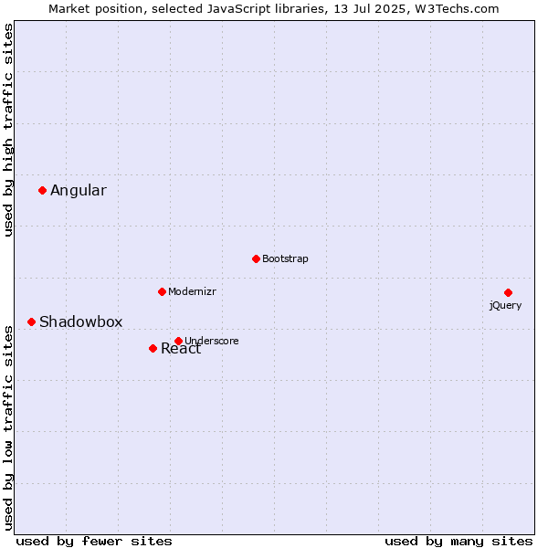 Market position of React vs. Angular vs. Shadowbox