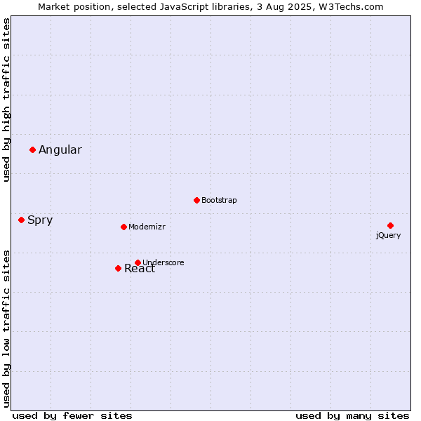 Market position of React vs. Angular vs. Spry