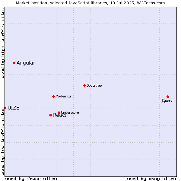 Market position of React vs. Angular vs. UIZE