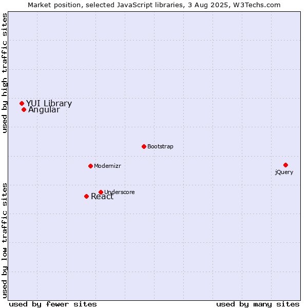 Market position of React vs. Angular vs. YUI Library
