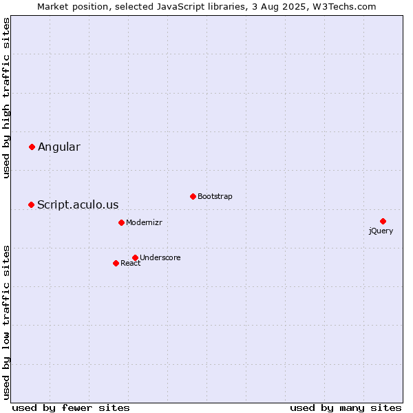 Market position of Angular vs. Script.aculo.us
