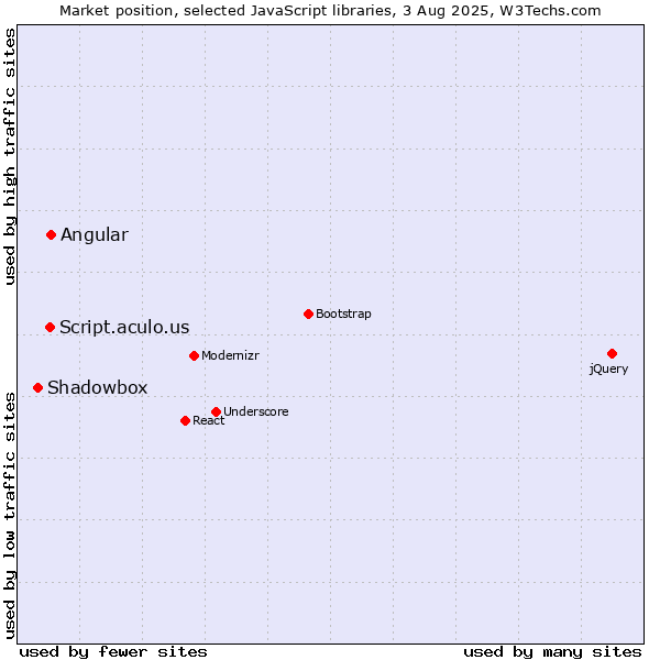 Market position of Angular vs. Script.aculo.us vs. Shadowbox