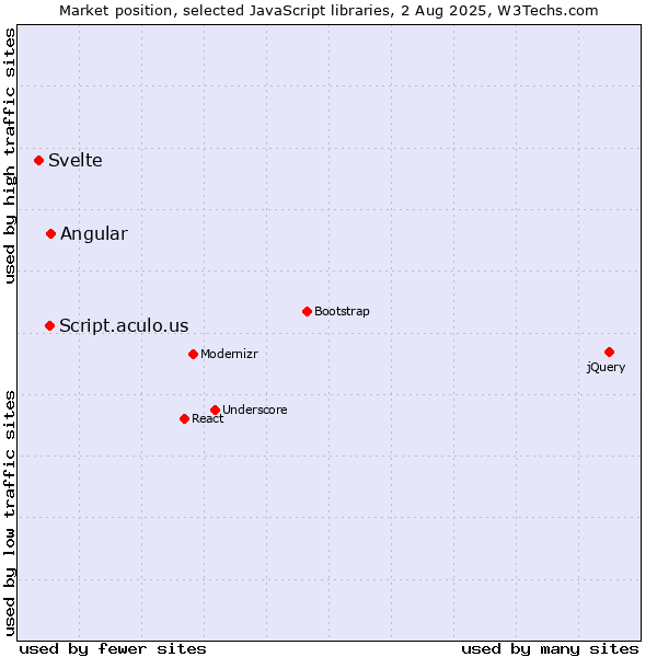 Market position of Angular vs. Script.aculo.us vs. Svelte