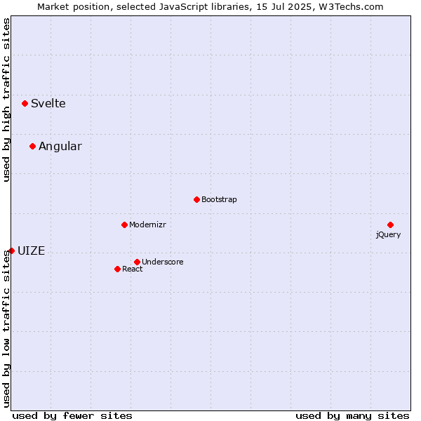 Market position of Angular vs. Svelte vs. UIZE