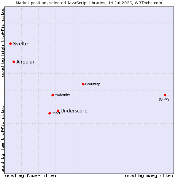 Market position of Underscore vs. Angular vs. Svelte