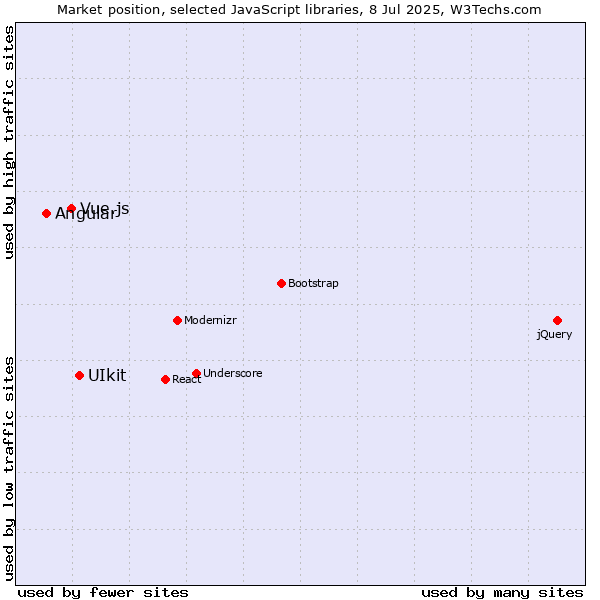Market position of UIkit vs. Vue.js vs. Angular