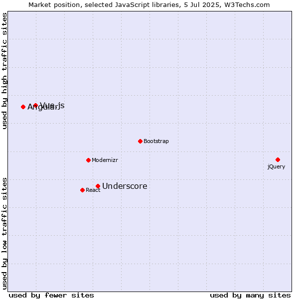 Market position of Underscore vs. Vue.js vs. Angular