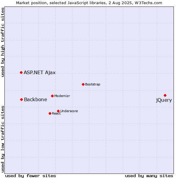 Market position of jQuery vs. ASP.NET Ajax vs. Backbone