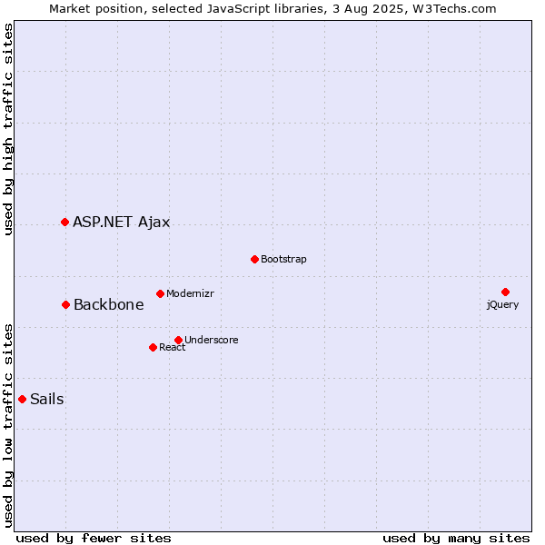 Market position of ASP.NET Ajax vs. Backbone vs. Sails