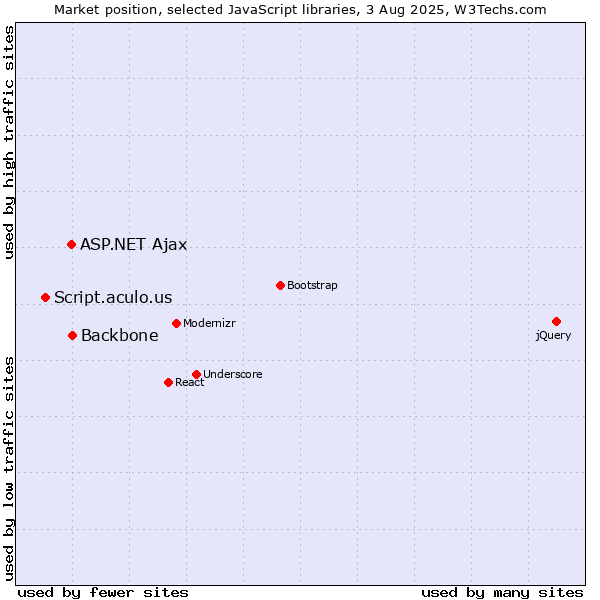 Market position of ASP.NET Ajax vs. Backbone vs. Script.aculo.us