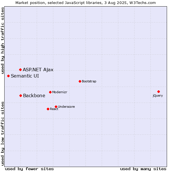 Market position of ASP.NET Ajax vs. Backbone vs. Semantic UI