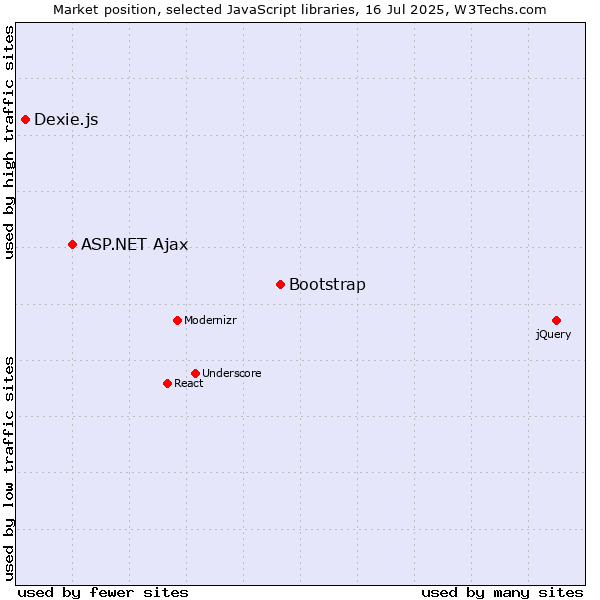 Market position of Bootstrap vs. ASP.NET Ajax vs. Dexie.js