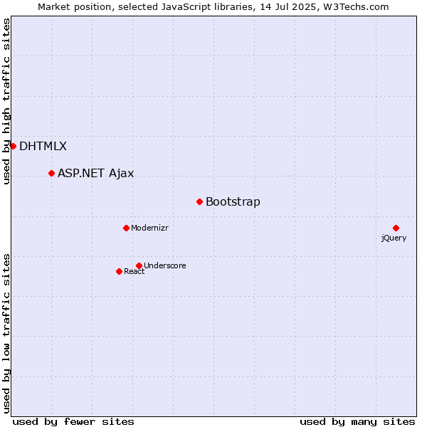 Market position of Bootstrap vs. ASP.NET Ajax vs. DHTMLX