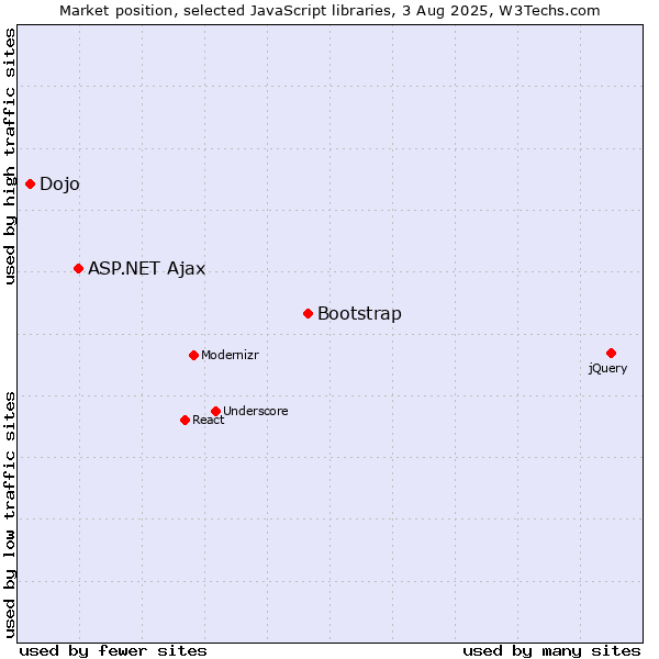 Market position of Bootstrap vs. ASP.NET Ajax vs. Dojo