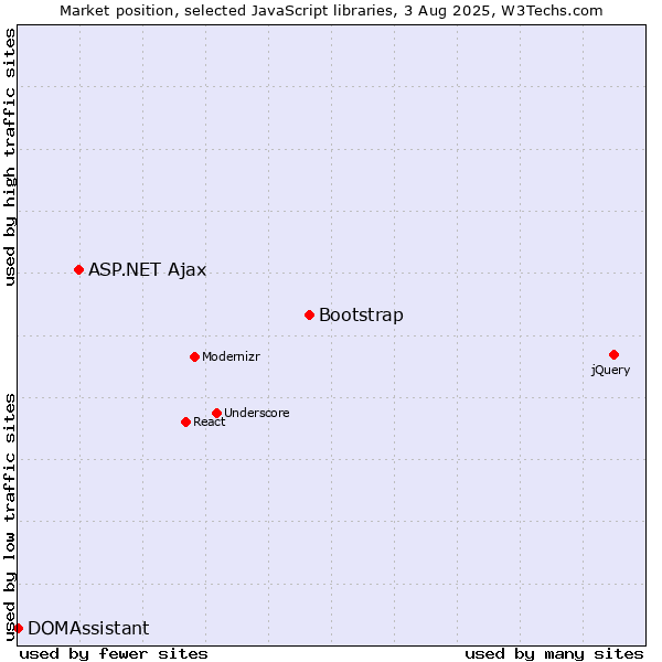 Market position of Bootstrap vs. ASP.NET Ajax vs. DOMAssistant