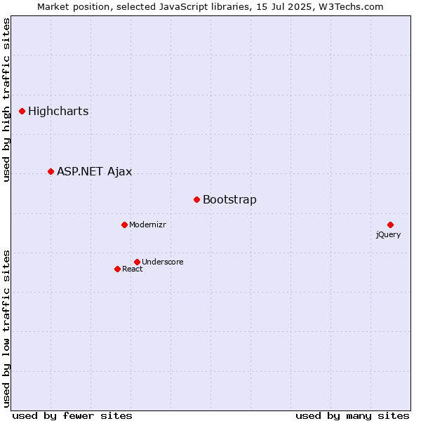 Market position of Bootstrap vs. ASP.NET Ajax vs. Highcharts