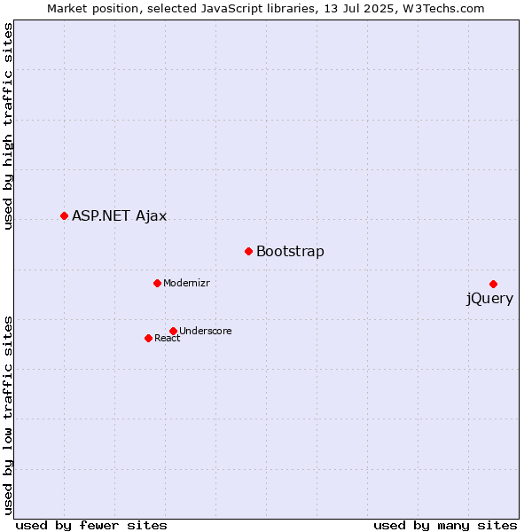 Market position of jQuery vs. Bootstrap vs. ASP.NET Ajax