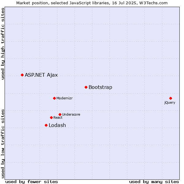 Market position of Bootstrap vs. Lodash vs. ASP.NET Ajax