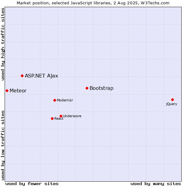 Market position of Bootstrap vs. ASP.NET Ajax vs. Meteor