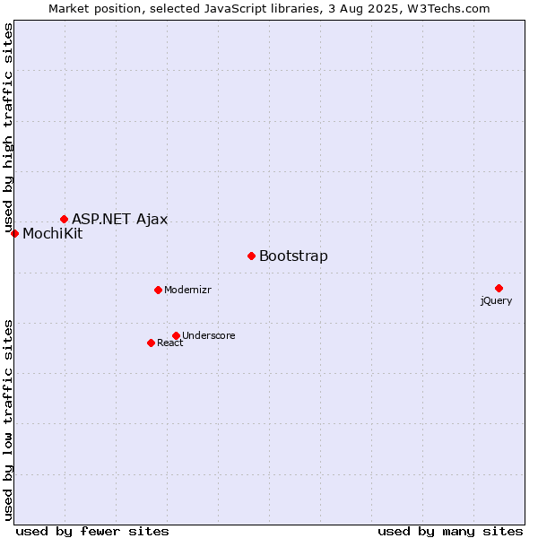 Market position of Bootstrap vs. ASP.NET Ajax vs. MochiKit