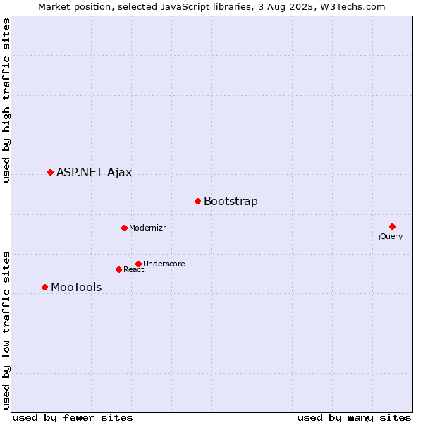 Market position of Bootstrap vs. ASP.NET Ajax vs. MooTools