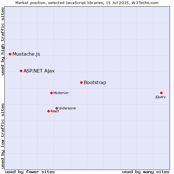 Market position of Bootstrap vs. ASP.NET Ajax vs. Mustache.js