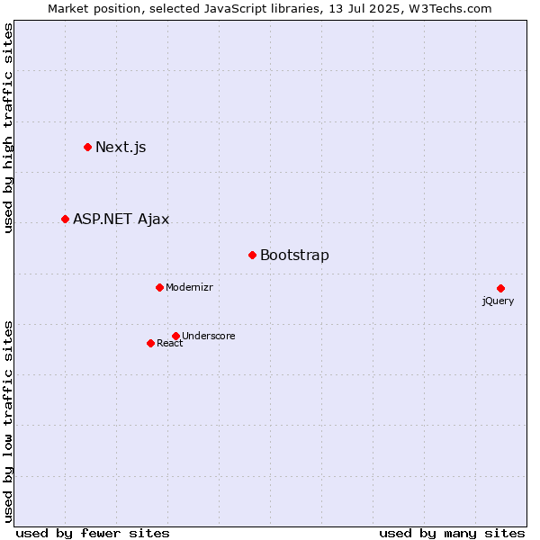 Market position of Bootstrap vs. Next.js vs. ASP.NET Ajax