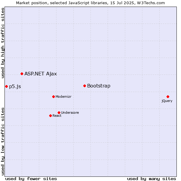 Market position of Bootstrap vs. ASP.NET Ajax vs. p5.js