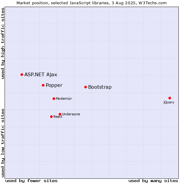 Market position of Bootstrap vs. Popper vs. ASP.NET Ajax